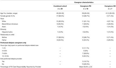 When Dialysis “Becomes Life”: Pediatric Caregivers' Lived Experiences Obtained From Patient-Reported Outcomes Measures